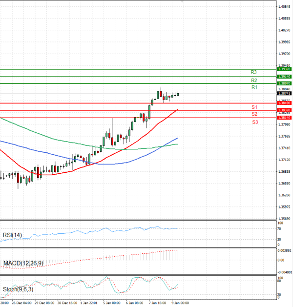 Dollar - Kanadski dolar analiza Tehnička analiza 09/01/2026