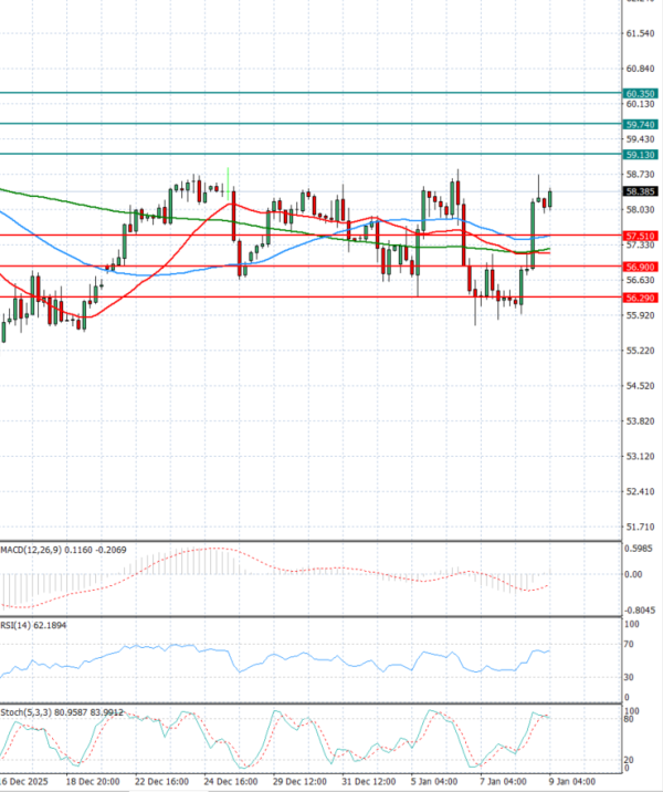 Sirova nafta analiza Tehnička analiza 09/01/2026