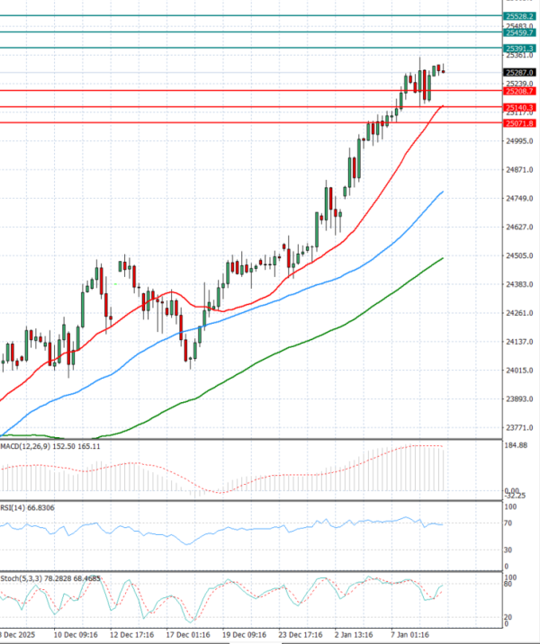 Ger 40 analiza Tehnička analiza 09/01/2026