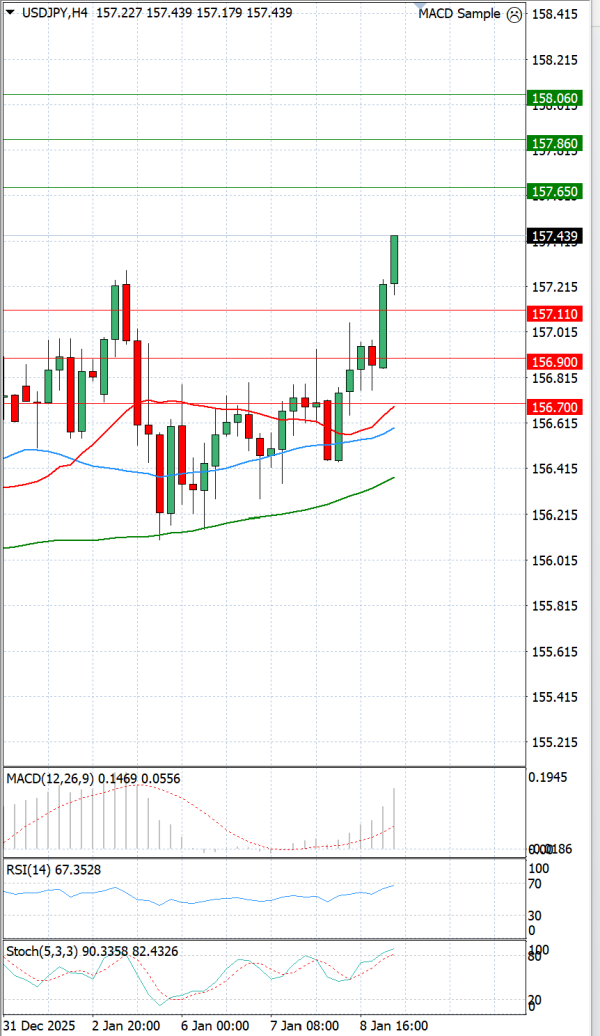 Dolar - Japanski jen analiza Tehnička analiza 09/01/2026