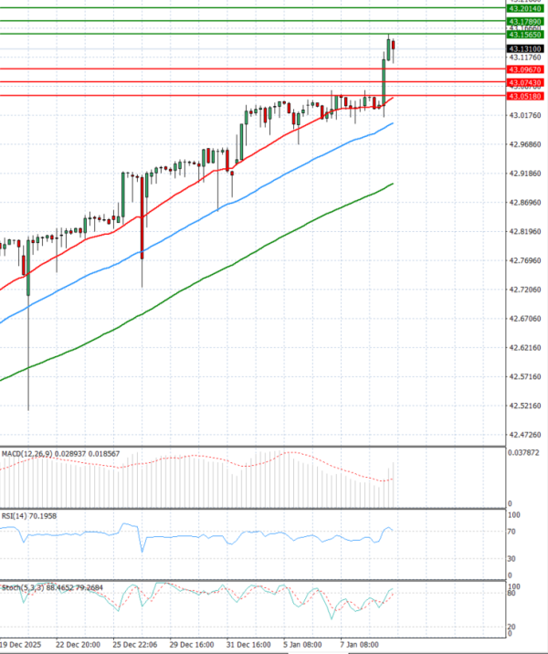 Dollar - Turkish Lira analiza Tehnička analiza 09/01/2026