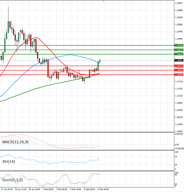 Evro - Dolar analiza Tehnička analiza 09/02/2026