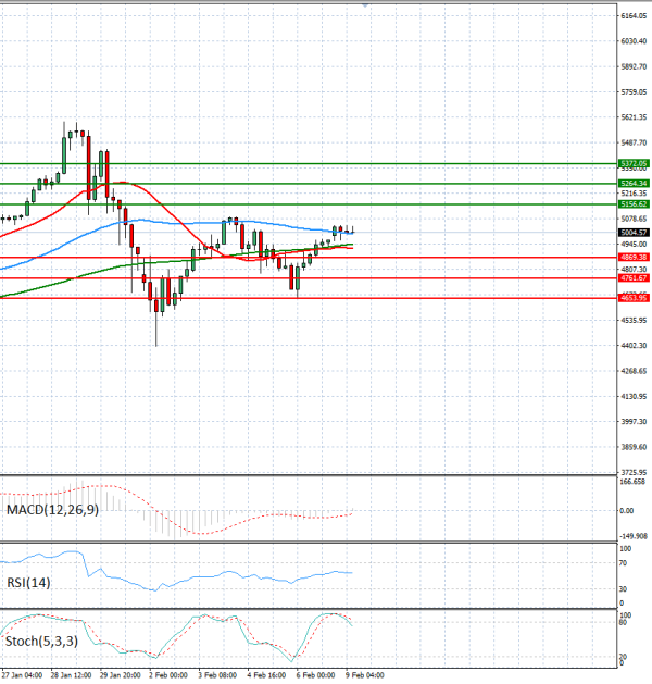 Zlato analiza Tehnička analiza 09/02/2026