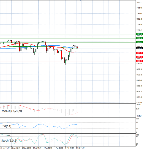USA500 analiza Tehnička analiza 09/02/2026