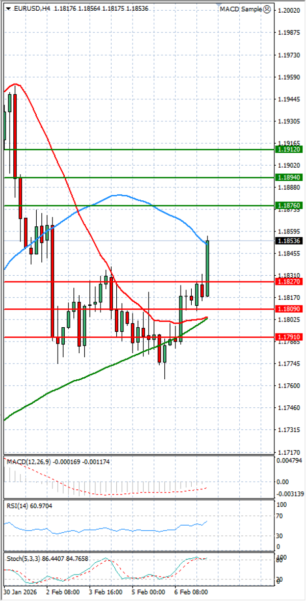 Evro - Dolar analiza Tehnička analiza 09/02/2026