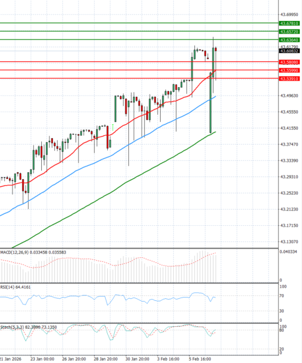 Dollar - Turkish Lira analiza Tehnička analiza 09/02/2026