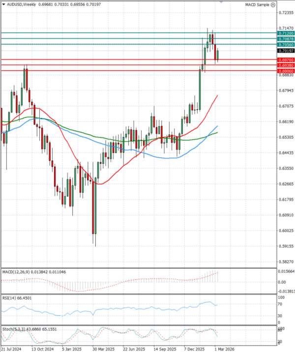 Australijski dolar - Američki Dolar analiza Tehnička analiza 09/03/2026