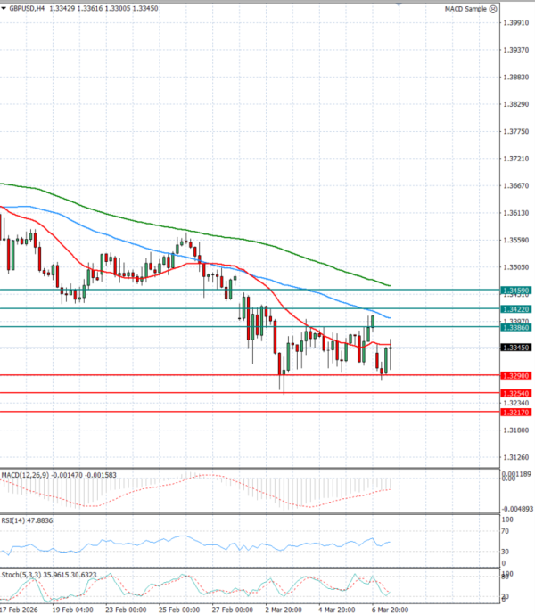 Funta - Dolar analiza Tehnička analiza 09/03/2026
