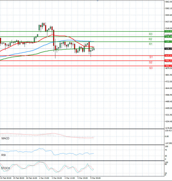 Zlato analiza Tehnička analiza 09/03/2026