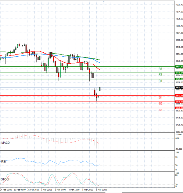 USA500 analiza Tehnička analiza 09/03/2026
