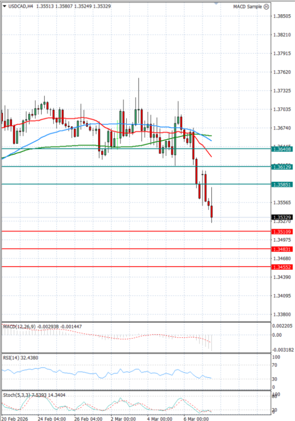 Dollar - Kanadski dolar analiza Tehnička analiza 09/03/2026