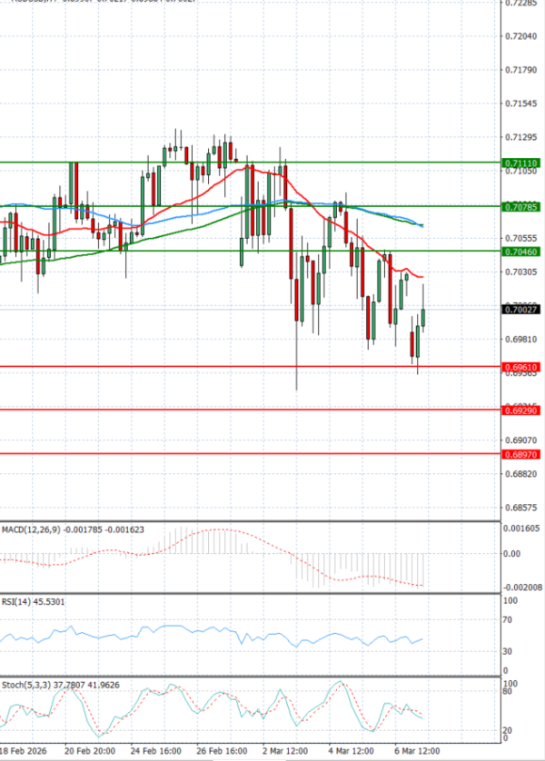 Australijski dolar - Američki Dolar analiza Tehnička analiza 09/03/2026