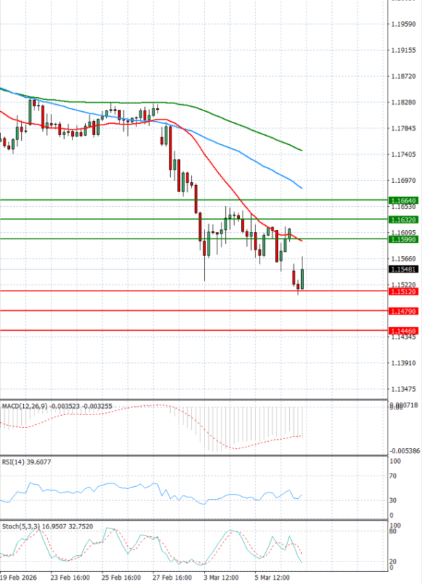 Evro - Dolar analiza Tehnička analiza 09/03/2026