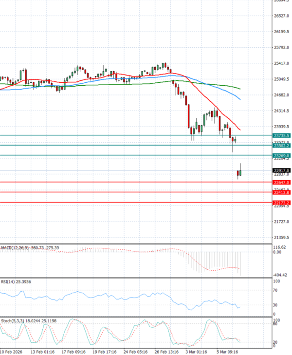Ger 40 analiza Tehnička analiza 09/03/2026