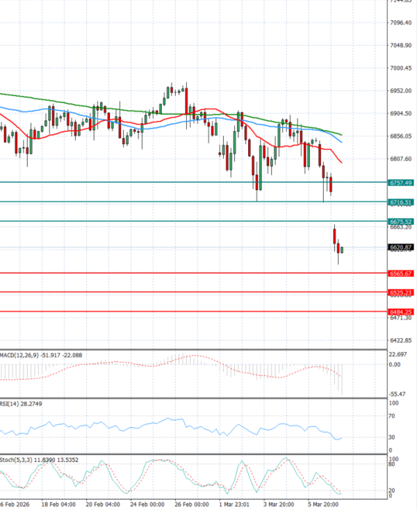 USA500 analiza Tehnička analiza 09/03/2026