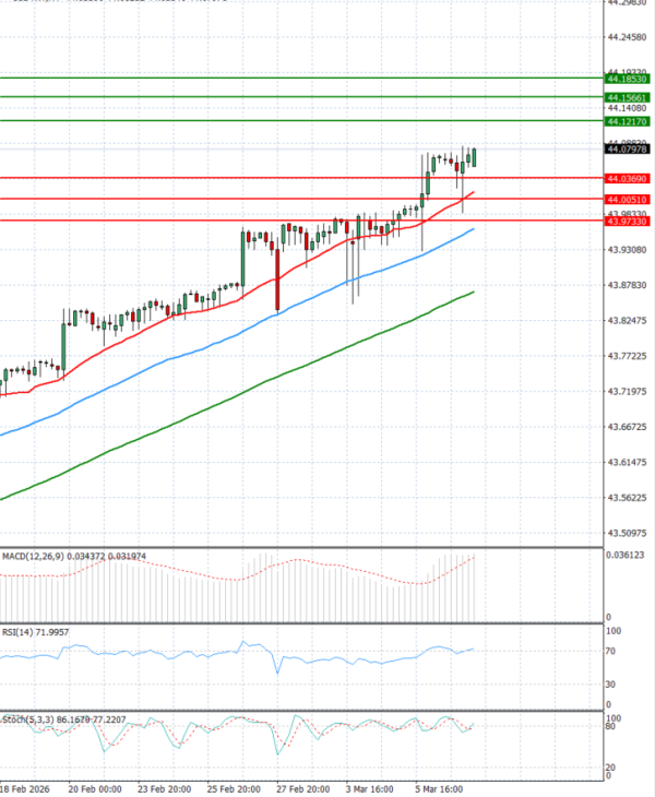Dollar - Turkish Lira analiza Tehnička analiza 09/03/2026