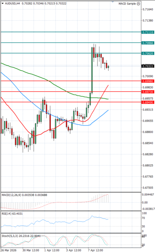 Australijski dolar - Američki Dolar analiza Tehnička analiza 09/04/2026