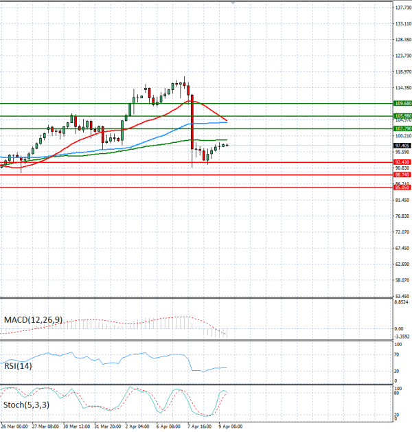 Sirova nafta analiza Tehnička analiza 09/04/2026