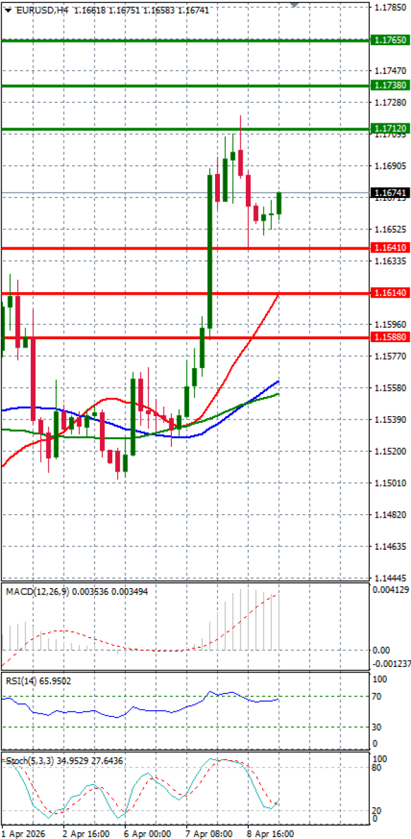 Evro - Dolar analiza Tehnička analiza 09/04/2026
