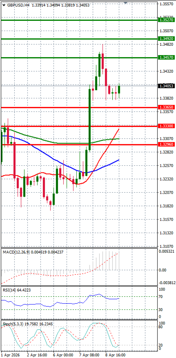 Funta - Dolar analiza Tehnička analiza 09/04/2026