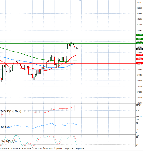 Ger 40 analiza Tehnička analiza 09/04/2026