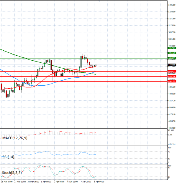 Zlato analiza Tehnička analiza 09/04/2026