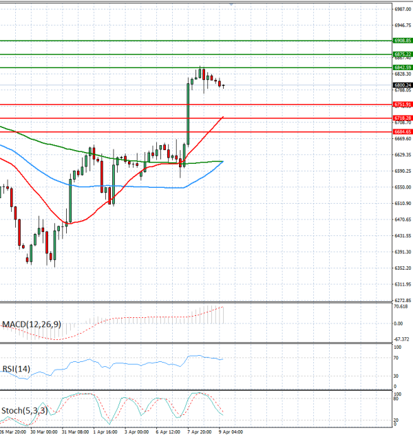 USA500 analiza Tehnička analiza 09/04/2026