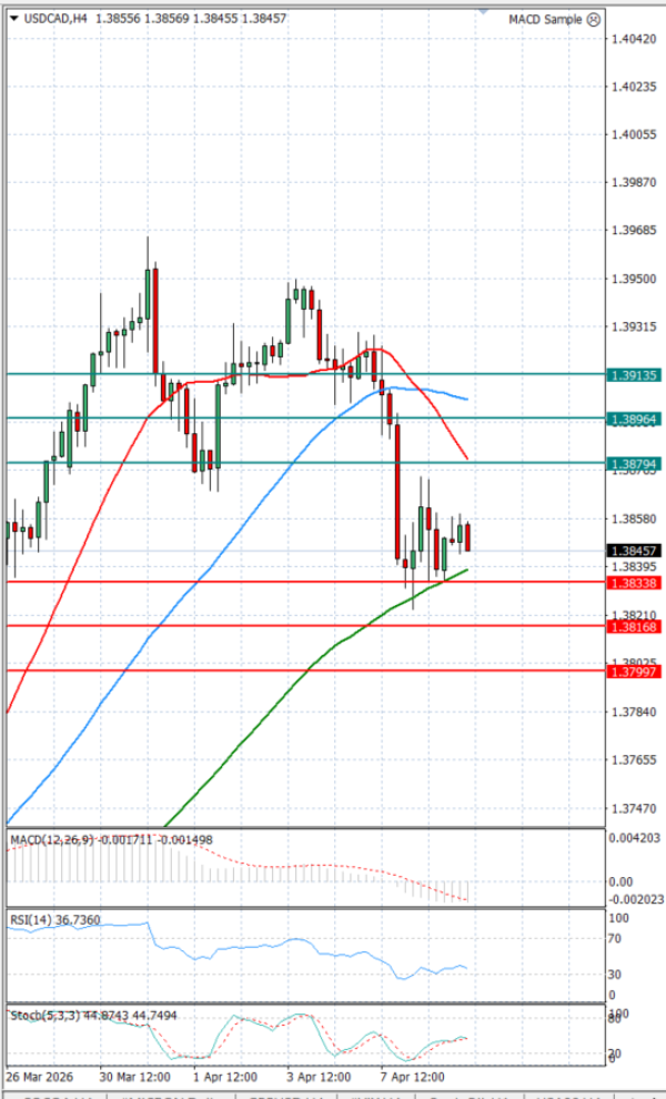 Dollar - Kanadski dolar analiza Tehnička analiza 09/04/2026