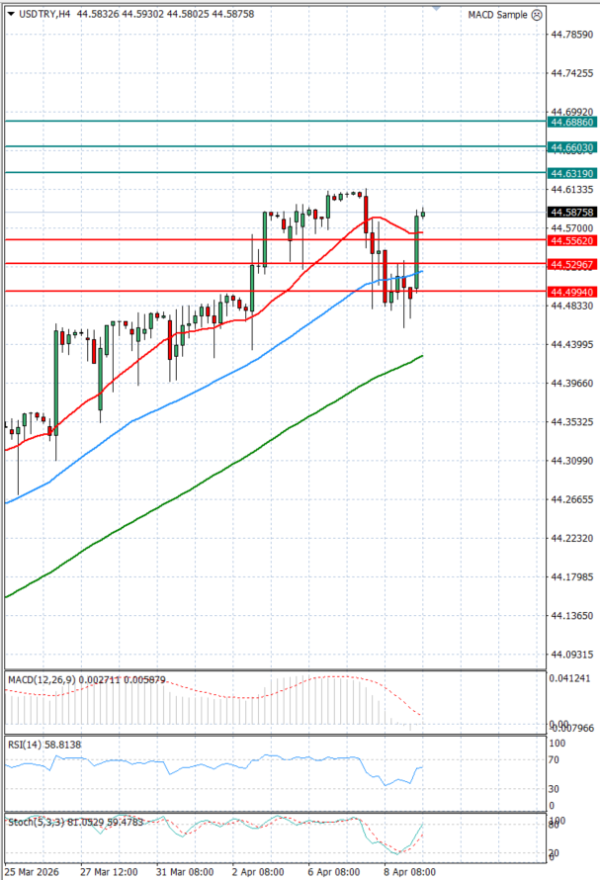 Dollar - Turkish Lira analiza Tehnička analiza 09/04/2026