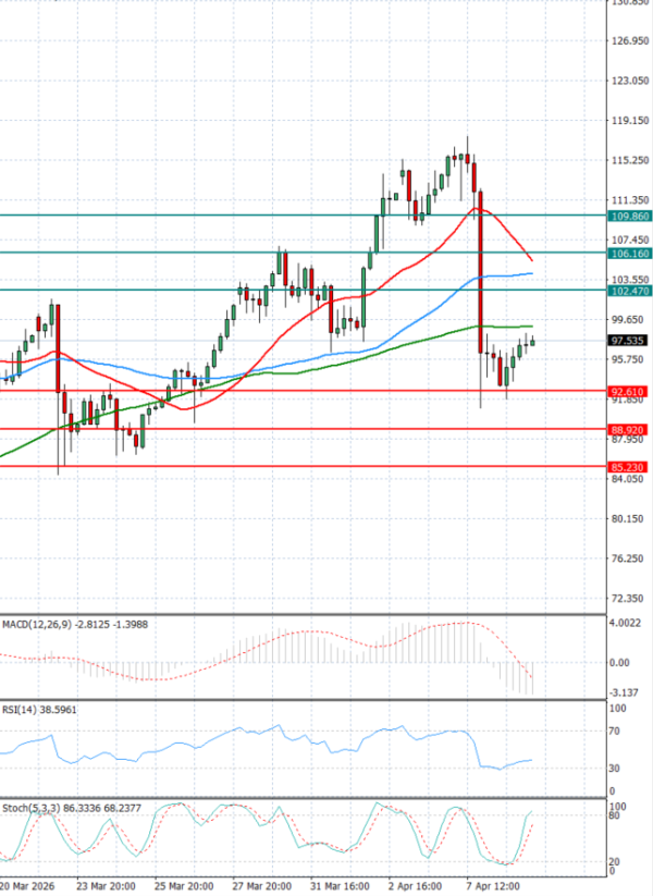 Sirova nafta analiza Tehnička analiza 09/04/2026