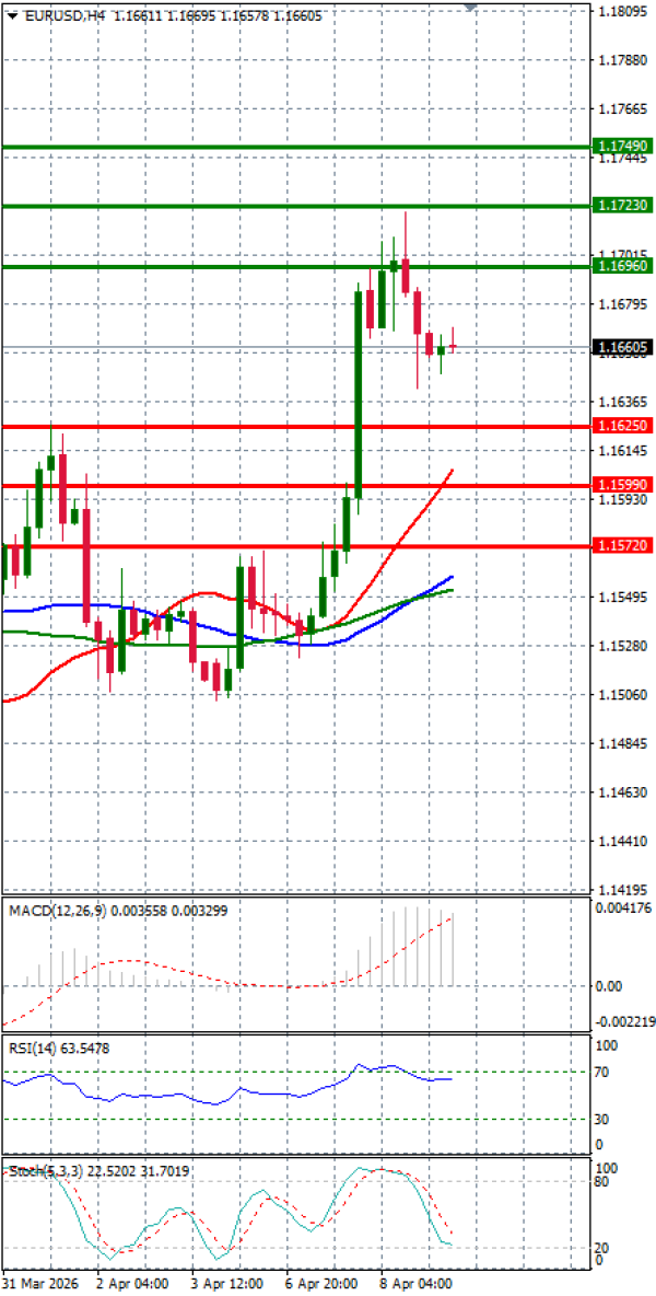 Evro - Dolar analiza Tehnička analiza 09/04/2026