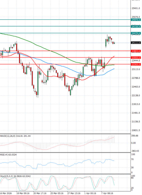 Ger 40 analiza Tehnička analiza 09/04/2026