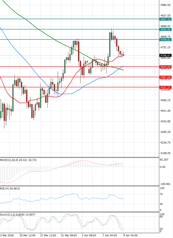 Zlato analiza Tehnička analiza 09/04/2026