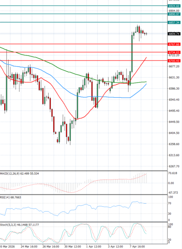 USA500 analiza Tehnička analiza 09/04/2026