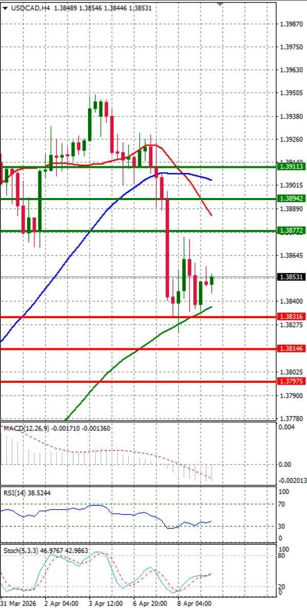 Dollar - Kanadski dolar analiza Tehnička analiza 09/04/2026