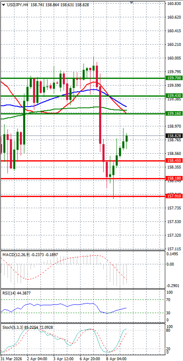 Dolar - Japanski jen analiza Tehnička analiza 09/04/2026