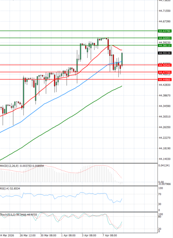 Dollar - Turkish Lira analiza Tehnička analiza 09/04/2026