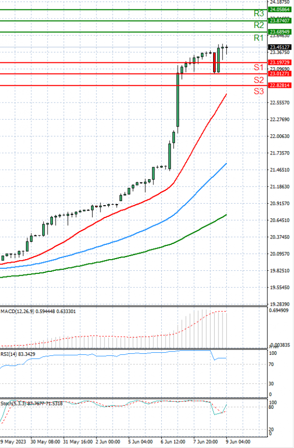 Dollar - Turkish Lira analiza Tehnička analiza 09/06/2023