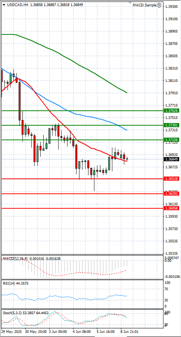 Dollar - Kanadski dolar analiza Tehnička analiza 09/06/2025
