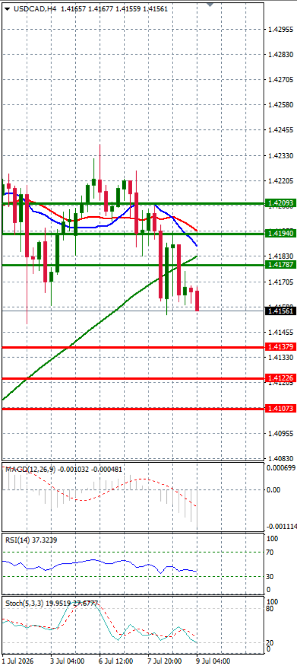 Dollar - Kanadski dolar analiza Tehnička analiza 09/07/2026