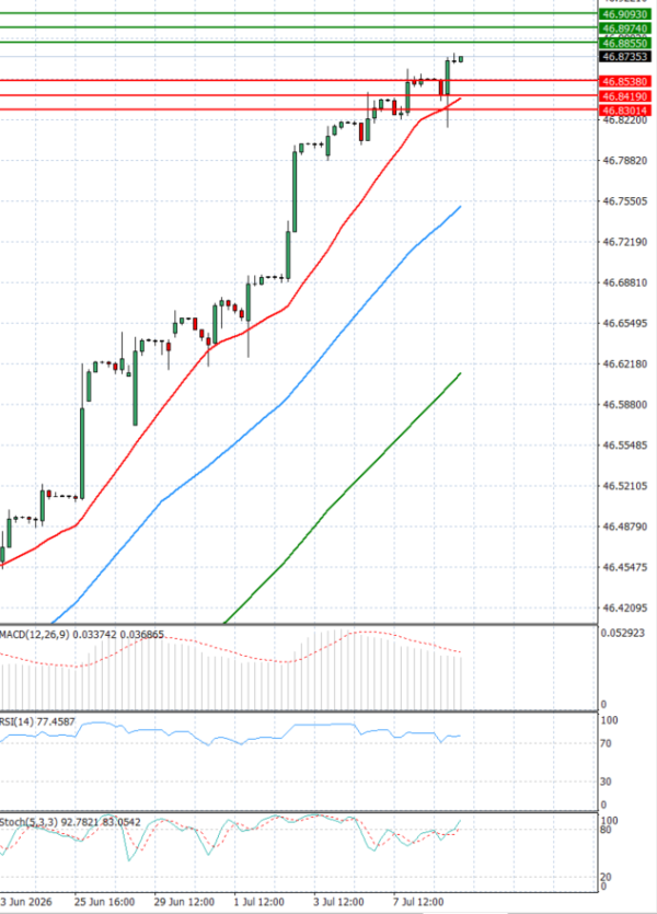 Dollar - Turkish Lira analiza Tehnička analiza 09/07/2026