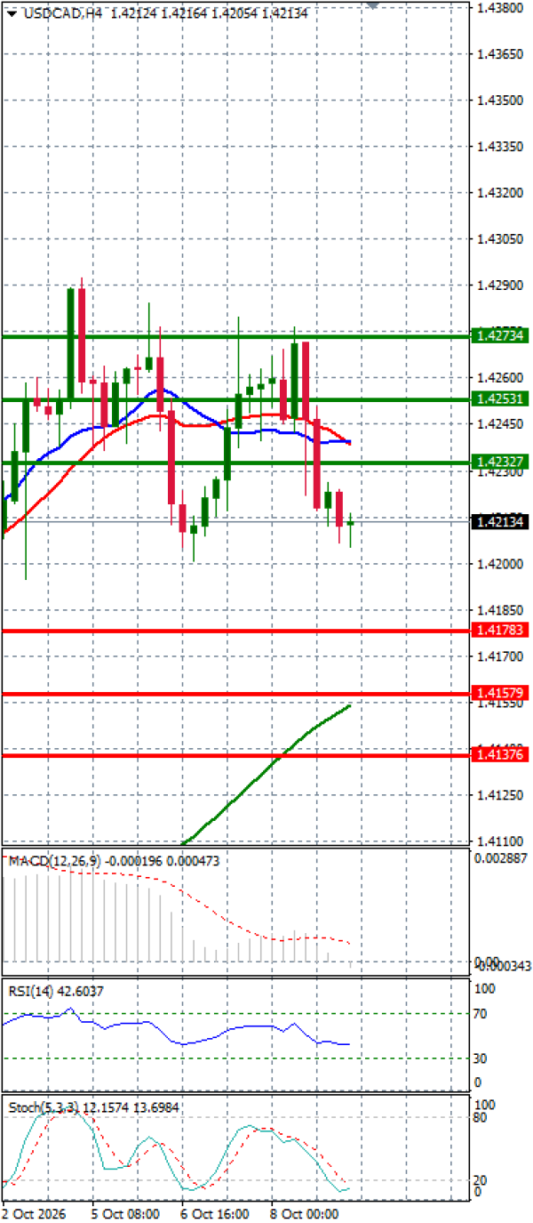 Dollar - Kanadski dolar analiza Tehnička analiza 09/10/2026