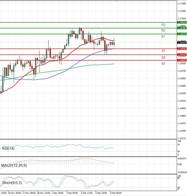 Evro - Dolar analiza Tehnička analiza 09/12/2025