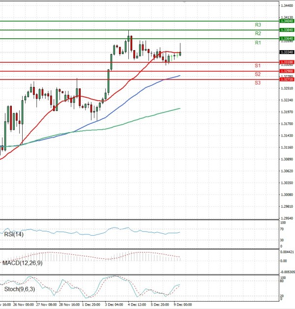 Funta - Dolar analiza Tehnička analiza 09/12/2025