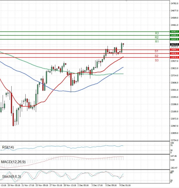 Ger 40 analiza Tehnička analiza 09/12/2025