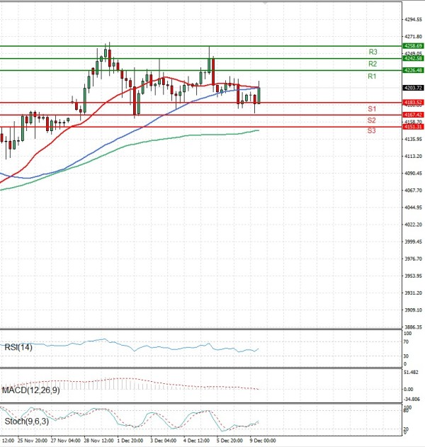 Zlato analiza Tehnička analiza 09/12/2025