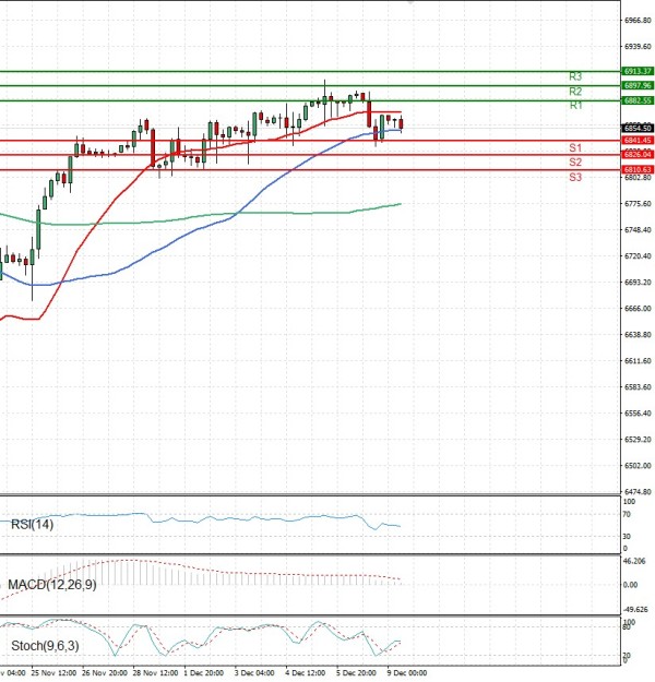 USA500 analiza Tehnička analiza 09/12/2025