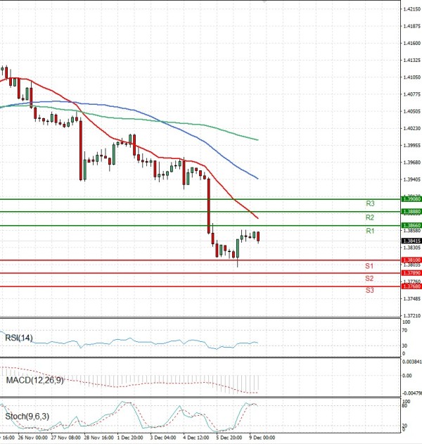 Dollar - Kanadski dolar analiza Tehnička analiza 09/12/2025