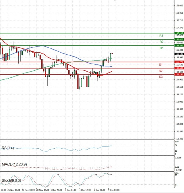 Dolar - Japanski jen analiza Tehnička analiza 09/12/2025