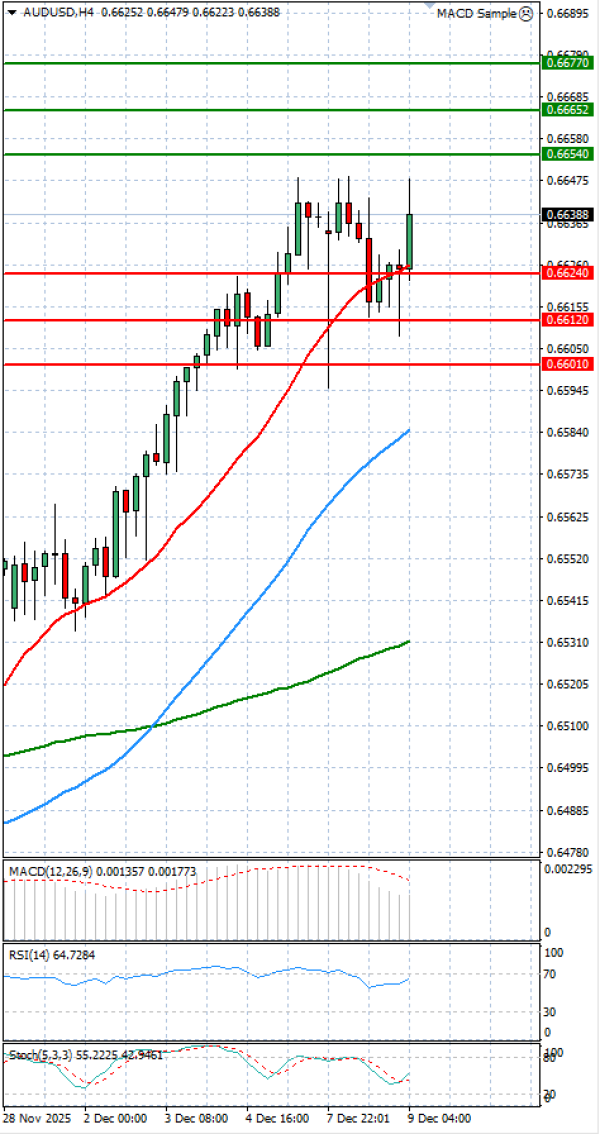 Australijski dolar - Američki Dolar analiza Tehnička analiza 09/12/2025
